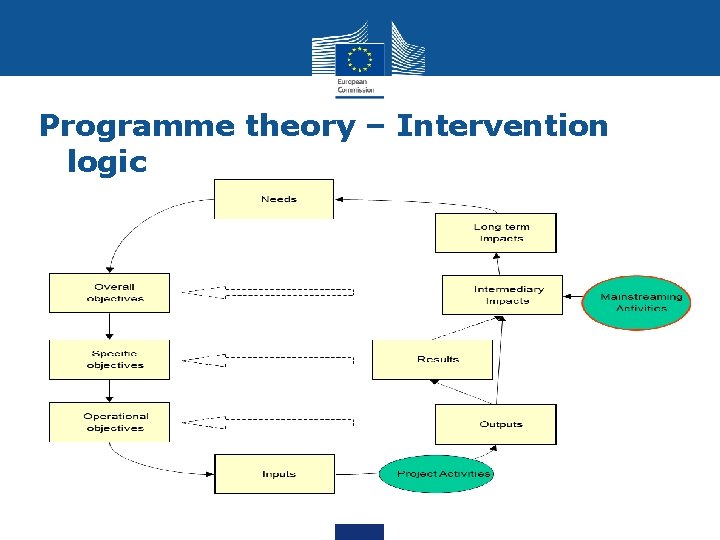 Programme theory – Intervention logic 