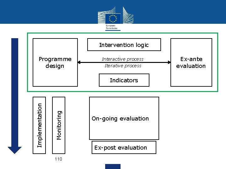 Intervention logic Programme design Interactive process Iterative process Monitoring Implementation Indicators On-going evaluation Ex-post