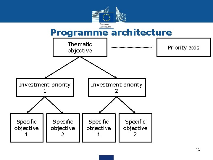 Programme architecture Thematic objective Investment priority 1 Specific objective 2 Priority axis Investment priority