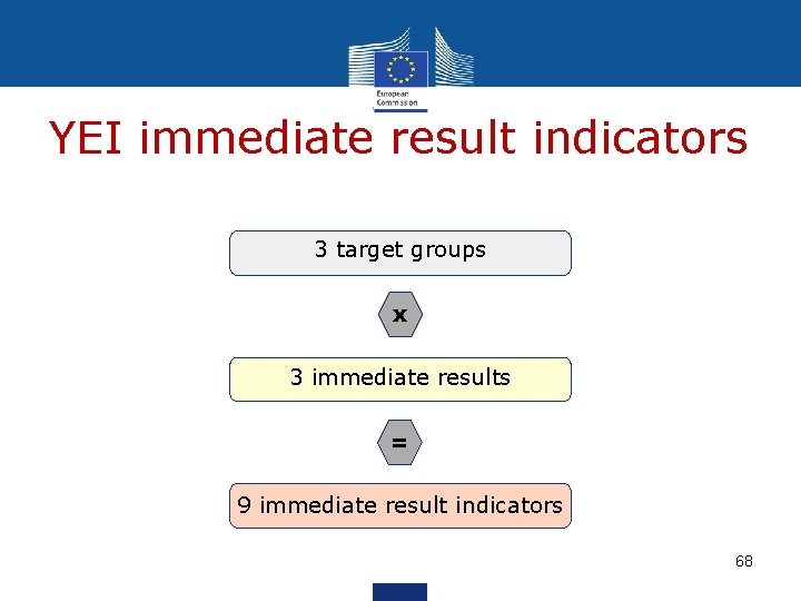 YEI immediate result indicators 3 target groups x 3 immediate results = 9 immediate