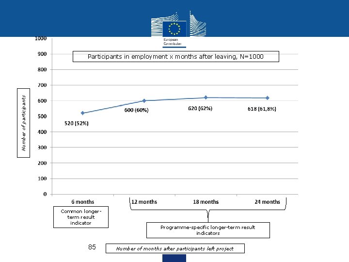 Time series with employment results of participants Number of participants Participants in employment x