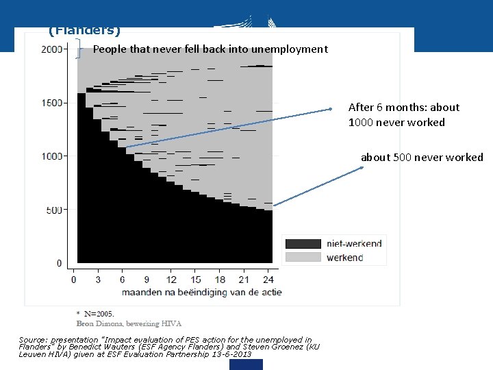 Example (Flanders) from Belgium People that never fell back into unemployment After 6 months: