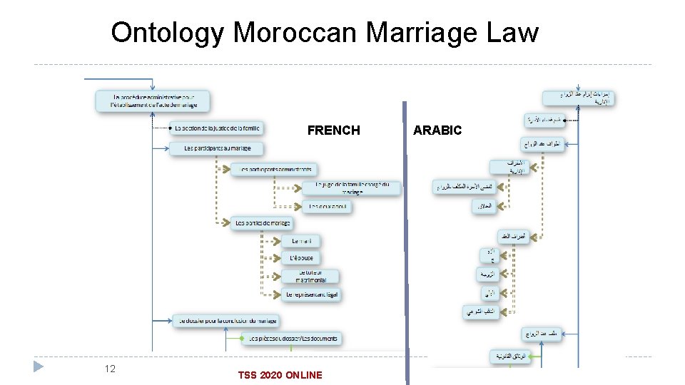 Ontology Moroccan Marriage Law FRENCH 12 TSS 2020 ONLINE ARABIC 