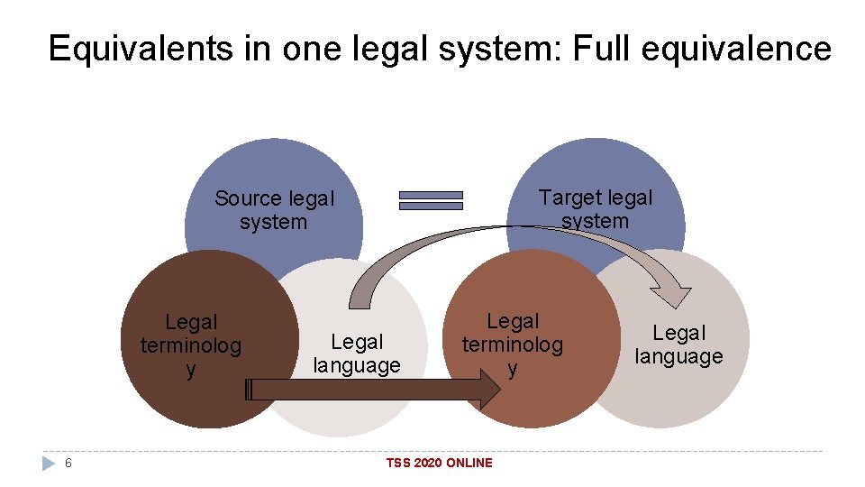 Equivalents in one legal system: Full equivalence Target legal system Source legal system Legal