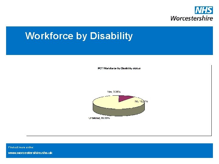 Workforce by Disability Find out more online: www. worcestershire. nhs. uk 