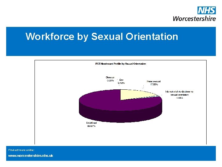 Workforce by Sexual Orientation Find out more online: www. worcestershire. nhs. uk 