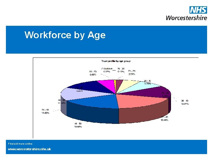 Workforce by Age Find out more online: www. worcestershire. nhs. uk 