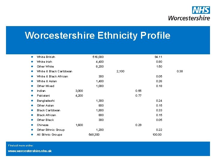 Worcestershire Ethnicity Profile ● ● ● ● ● White British 516, 000 94. 11