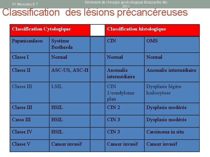 Séminaire de chirurgie gynécologique Brazzaville déc 2011 Pr Mboudou E. T. Classification des lésions
