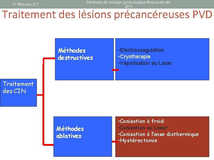 Séminaire de chirurgie gynécologique Brazzaville déc 2011 Pr Mboudou E. T. Traitement des lésions