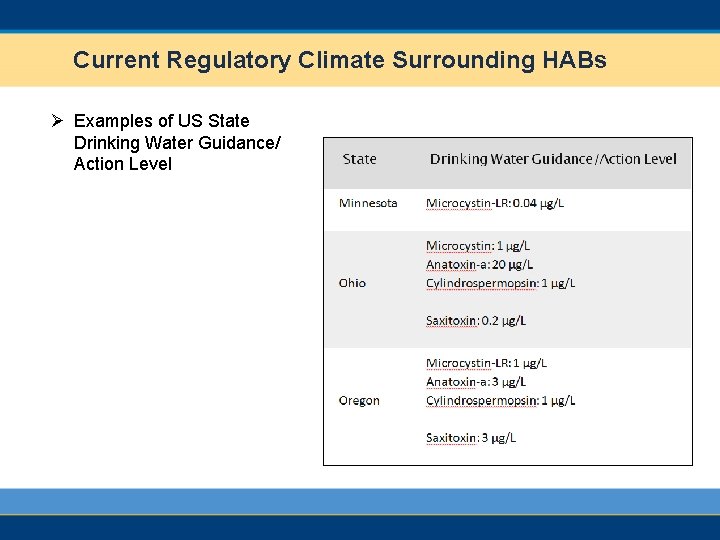 Current Regulatory Climate Surrounding HABs Ø Examples of US State Drinking Water Guidance/ Action