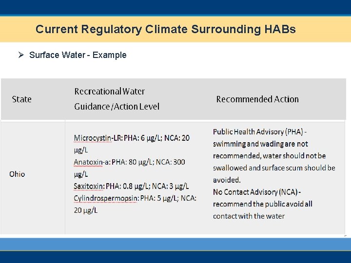 Current Regulatory Climate Surrounding HABs Ø Surface Water - Example 