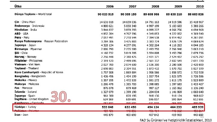 30. 11 FAO Su Ürünleri ve Yetiştiricilik İstatistikleri, 2010 