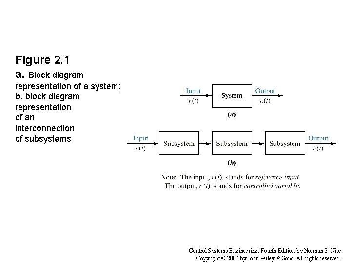 Figure 2. 1 a. Block diagram representation of a system; b. block diagram representation