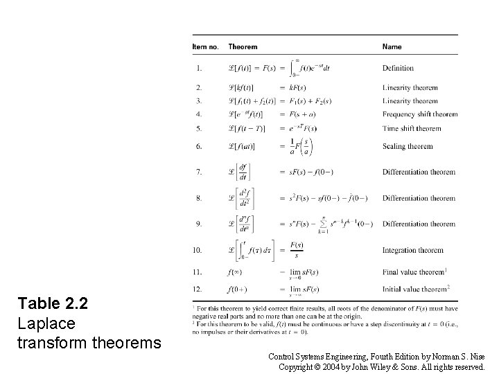 Table 2. 2 Laplace transform theorems Control Systems Engineering, Fourth Edition by Norman S.