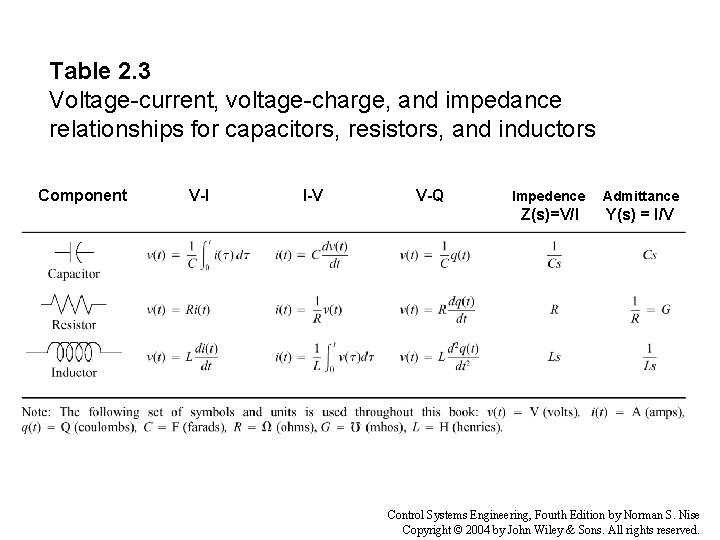 Table 2. 3 Voltage-current, voltage-charge, and impedance relationships for capacitors, resistors, and inductors Component