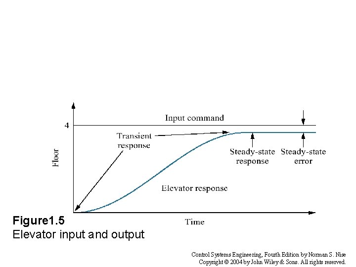 Figure 1. 5 Elevator input and output Control Systems Engineering, Fourth Edition by Norman