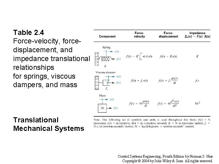 Table 2. 4 Force-velocity, forcedisplacement, and impedance translational relationships for springs, viscous dampers, and