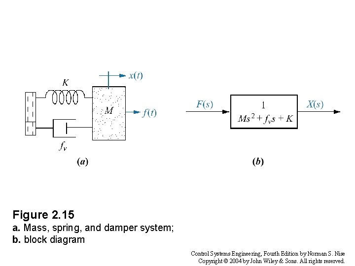 Figure 2. 15 a. Mass, spring, and damper system; b. block diagram Control Systems