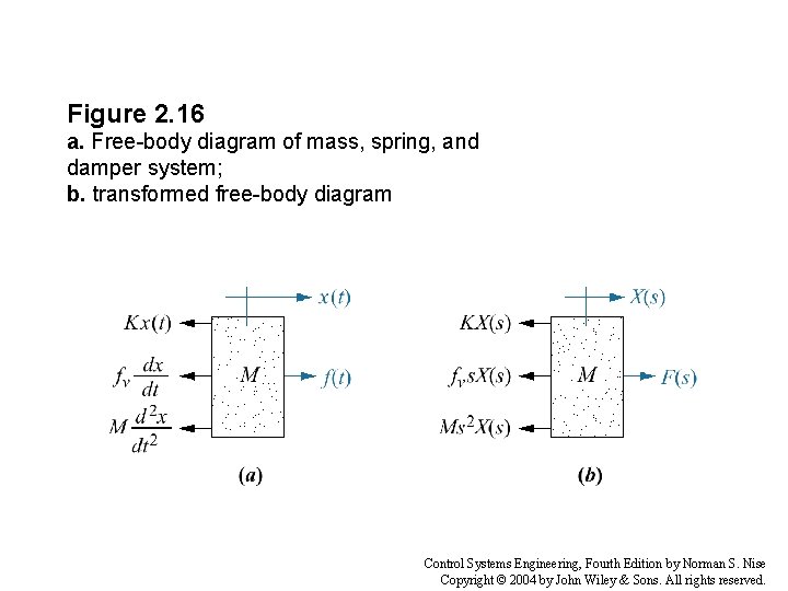 Figure 2. 16 a. Free-body diagram of mass, spring, and damper system; b. transformed