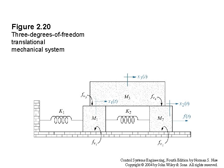 Figure 2. 20 Three-degrees-of-freedom translational mechanical system Control Systems Engineering, Fourth Edition by Norman