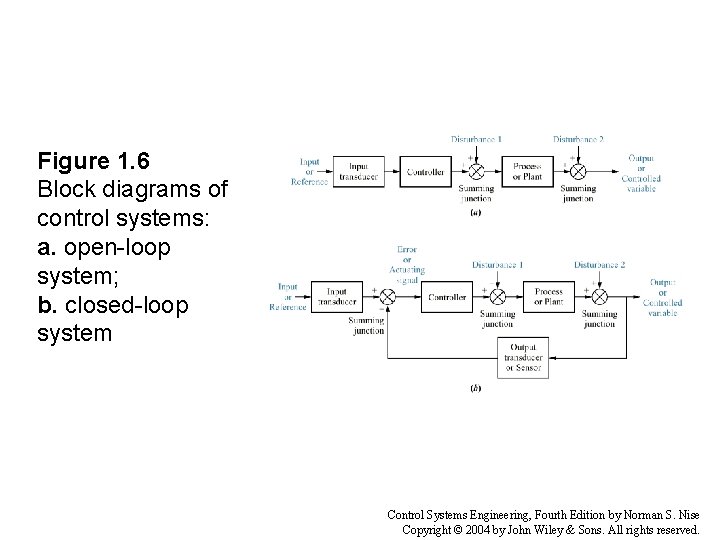 Figure 1. 6 Block diagrams of control systems: a. open-loop system; b. closed-loop system