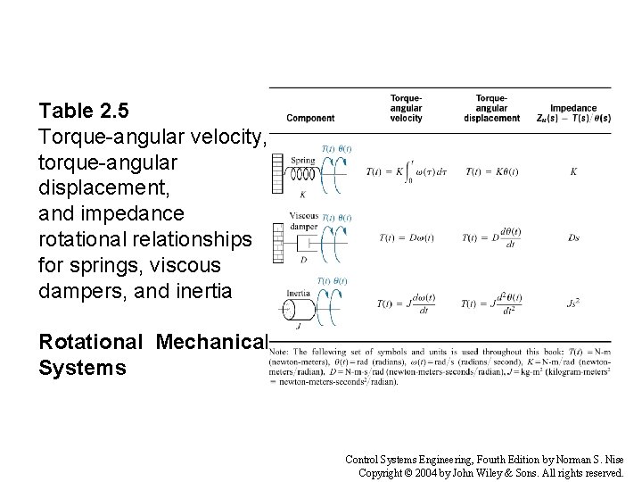 Table 2. 5 Torque-angular velocity, torque-angular displacement, and impedance rotational relationships for springs, viscous