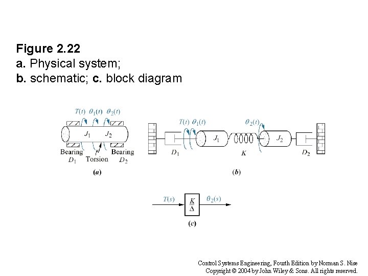 Figure 2. 22 a. Physical system; b. schematic; c. block diagram Control Systems Engineering,
