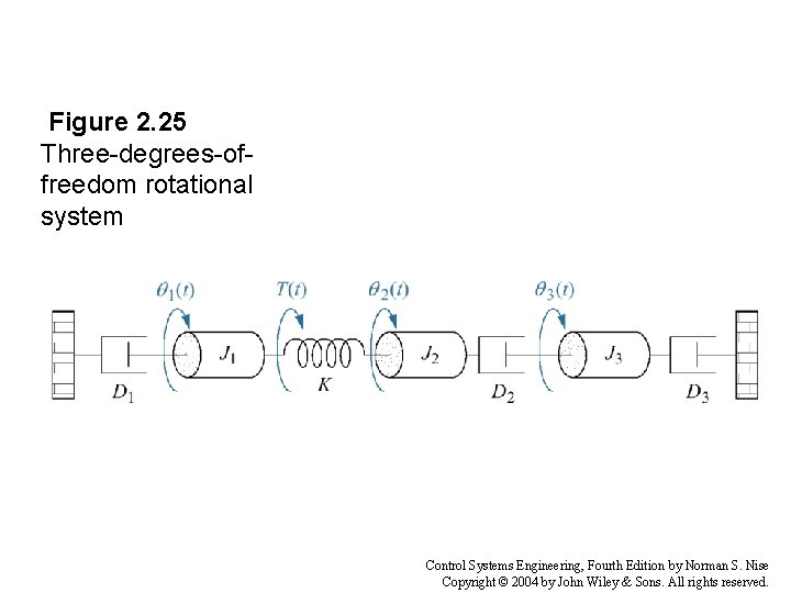 Figure 2. 25 Three-degrees-offreedom rotational system Control Systems Engineering, Fourth Edition by Norman S.