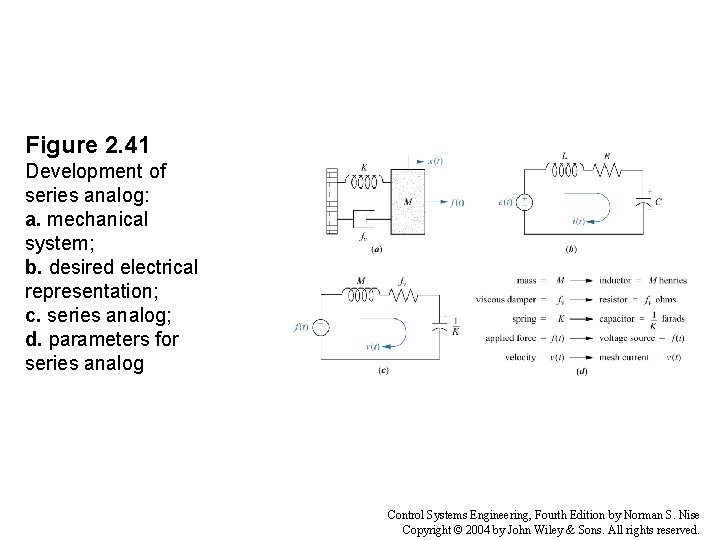 Figure 2. 41 Development of series analog: a. mechanical system; b. desired electrical representation;