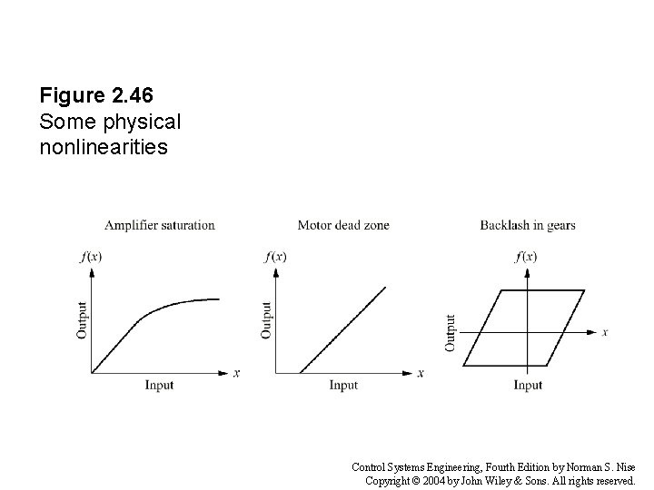 Figure 2. 46 Some physical nonlinearities Control Systems Engineering, Fourth Edition by Norman S.