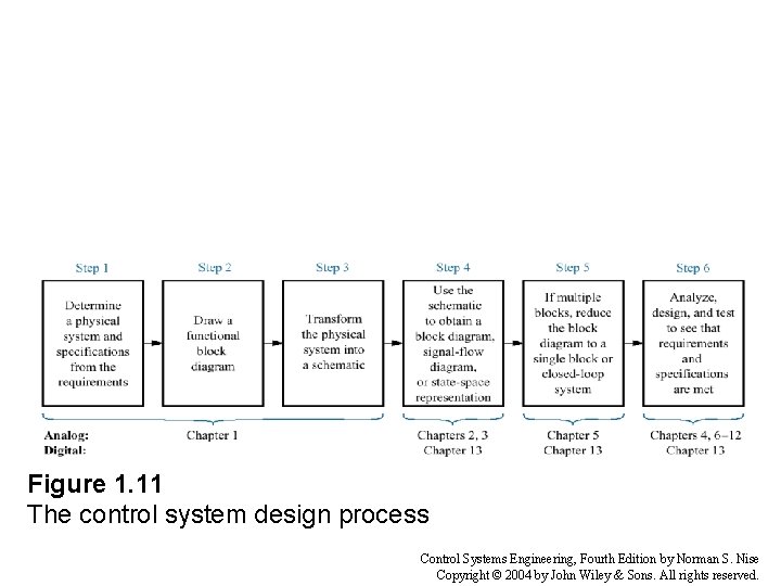 Figure 1. 11 The control system design process Control Systems Engineering, Fourth Edition by