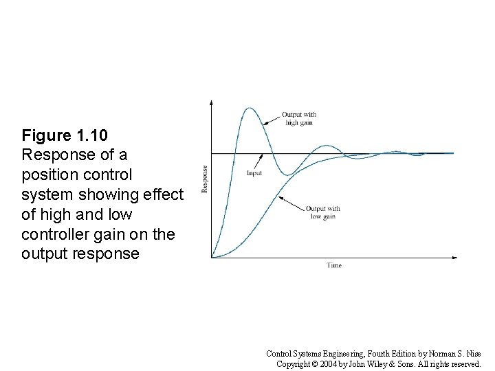 Figure 1. 10 Response of a position control system showing effect of high and