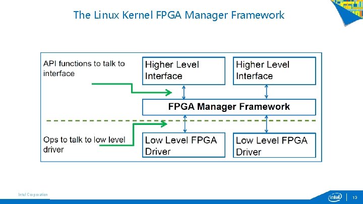 The Linux Kernel FPGA Manager Framework Intel Corporation 13 The Linux Kernel FPGA Manager Framework Intel Corporation 13