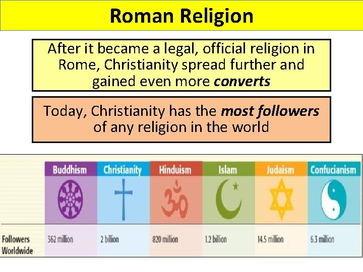 Roman Religion After it became a legal, official religion in Rome, Christianity spread further
