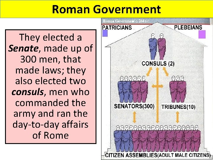 Roman Government They elected a Senate, made up of 300 men, that made laws;