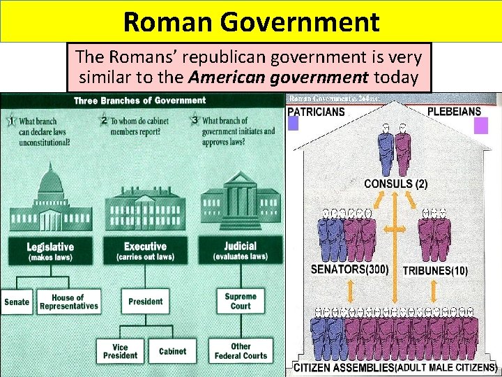 Roman Government The Romans’ republican government is very similar to the American government today