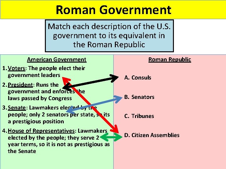 Roman Government Match each description of the U. S. government to its equivalent in