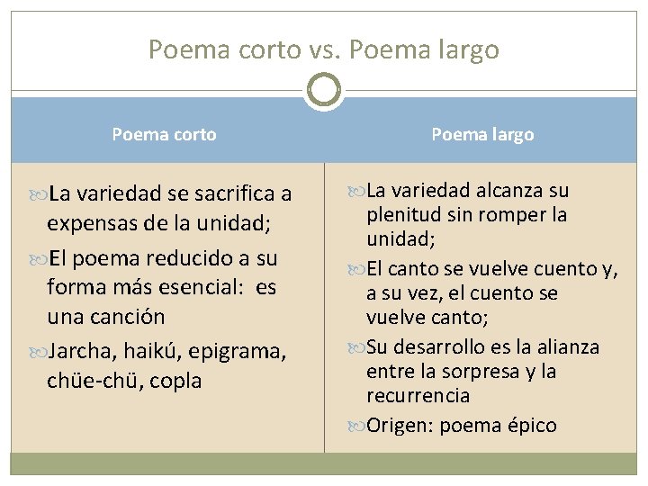 Poema corto vs. Poema largo Poema corto La variedad se sacrifica a expensas de