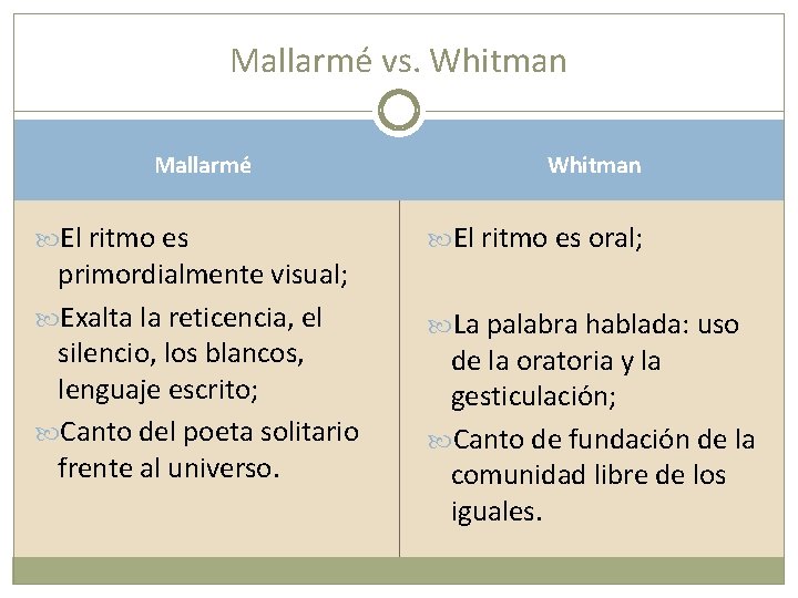 Mallarmé vs. Whitman Mallarmé El ritmo es primordialmente visual; Exalta la reticencia, el silencio,