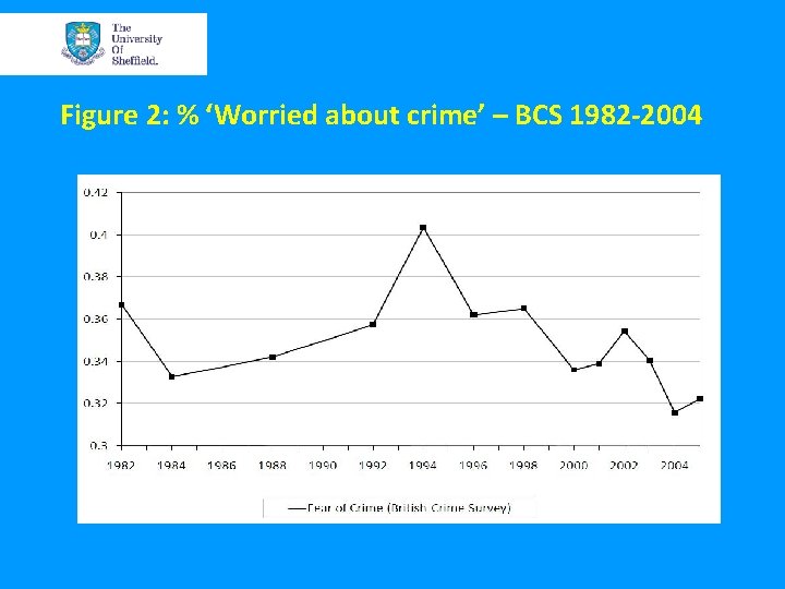 Figure 2: % ‘Worried about crime’ – BCS 1982 -2004 