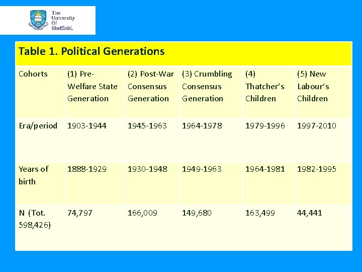 Table 1. Political Generations Cohorts (1) Pre. Welfare State Generation (2) Post-War (3) Crumbling