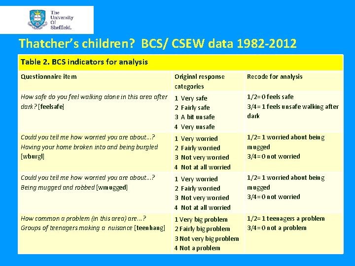 Thatcher’s children? BCS/ CSEW data 1982 -2012 Table 2. BCS indicators for analysis Questionnaire