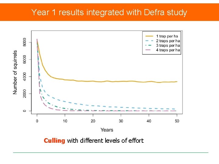 Year 1 results integrated with Defra study Culling with different levels of effort 