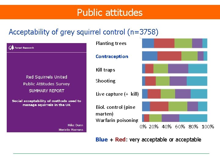 Public attitudes Acceptability of grey squirrel control (n=3758) Planting trees Contraception Kill traps Shooting