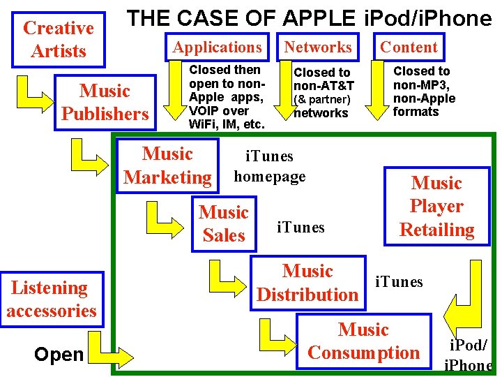 Creative Artists THE CASE OF APPLE i. Pod/i. Phone Music Publishers Applications Networks Closed