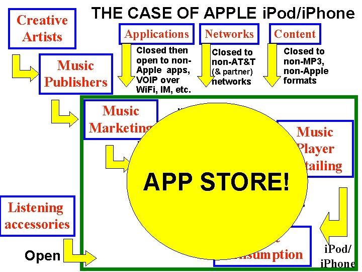 Creative Artists THE CASE OF APPLE i. Pod/i. Phone Music Publishers Applications Networks Closed