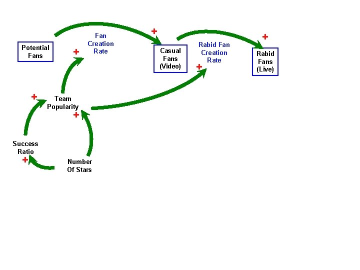 Potential Fans + + Fan Creation Rate Team Popularity + Success Ratio + Number