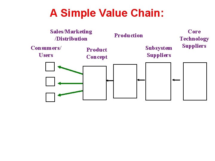 A Simple Value Chain: Sales/Marketing /Distribution Consumers/ Users Product Concept Production Subsystem Suppliers Core