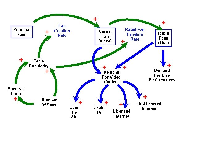 + Potential Fans + + Fan Creation Rate + Casual Fans (Video) Team Popularity